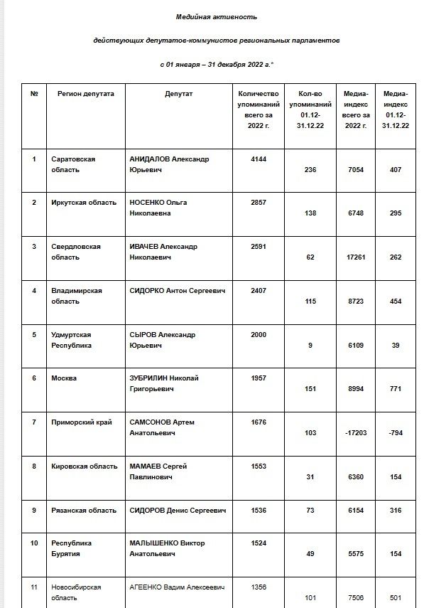 Активность депутатов от КПРФ в региональных парламентах России