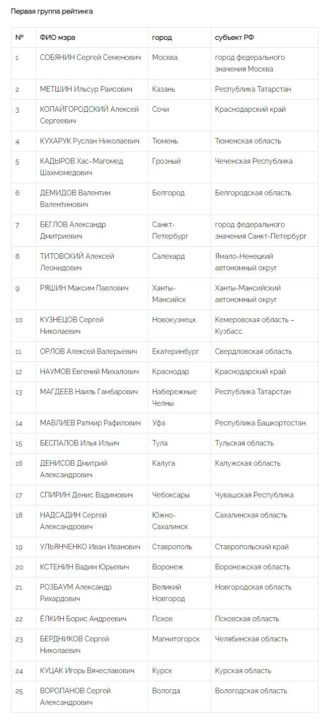 Национальный рейтинг мэров: июнь-июль 2023