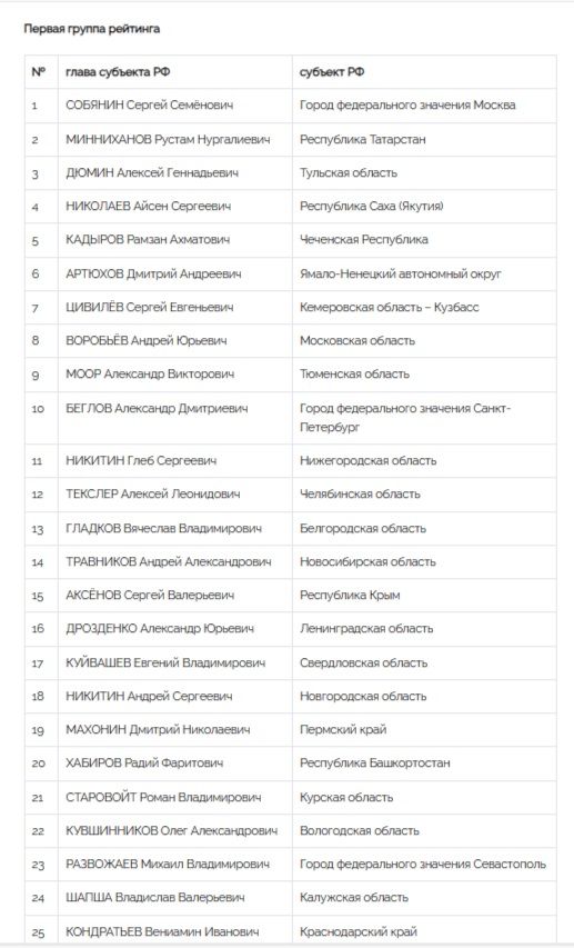 Национальный рейтинг губернаторов за июль-август 2023 года