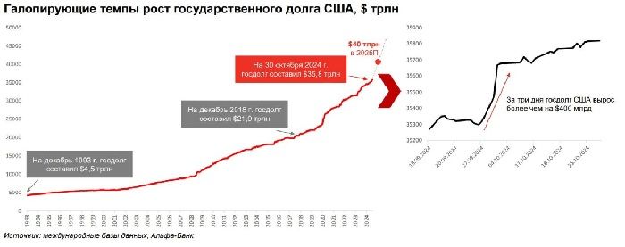 Госдолг США растет галопирующими темпами